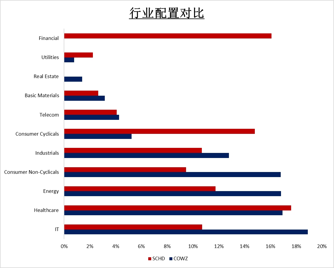 （Industry Configuration Comparison between SCHD and COWZ）